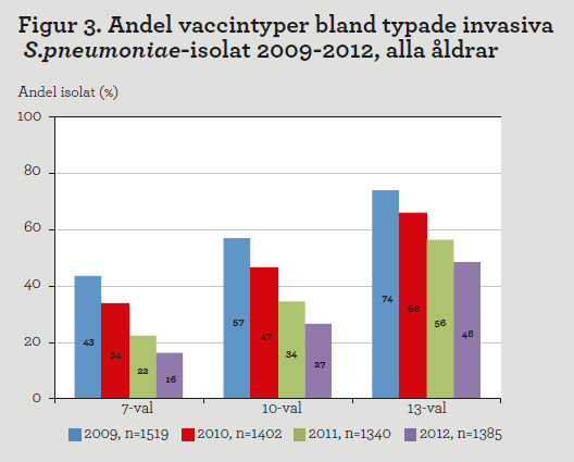 Diagram: Andel vaccintyper bland typade invasiva S.pneumoniae-isolat 2009-2012, alla åldrar