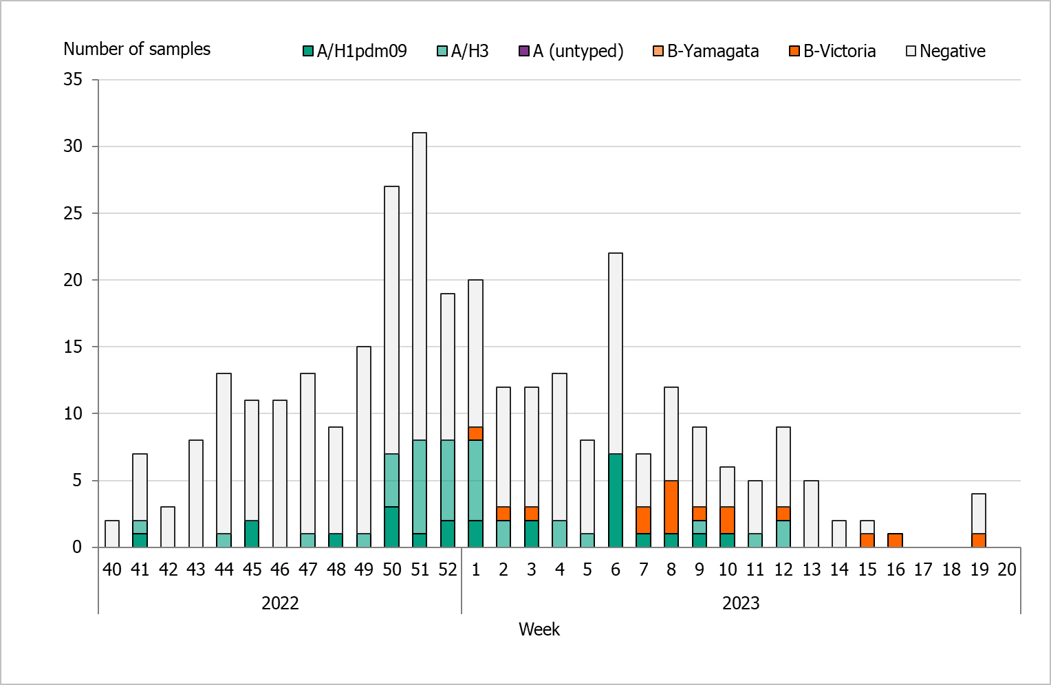 A mix of influensa A/H3, A/H1 and B/Victoria is seen among positives. 