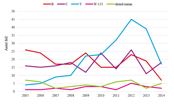 Figur 2. Antal rapporterade fall av invasiv meningokockinfektion per serogrupp 2005-2014.