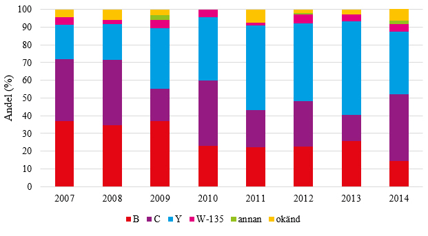 Figur 3. Proportionell serogruppsfördelning bland laboratorieverifierade fall av invasiv meningokockinfektion 2007-2014.