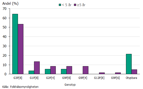 Den vanligaste genotypen var G3P8. Källa: Folkhälsomyndigheten.