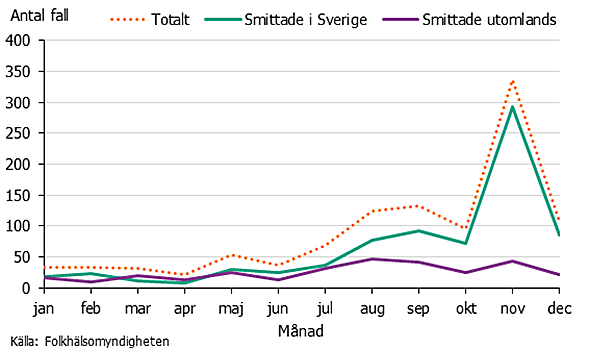 Figur 2. Antal fall av Cryptosporidios smittade i Sverige, utomlands och totalt per månad under 2019.