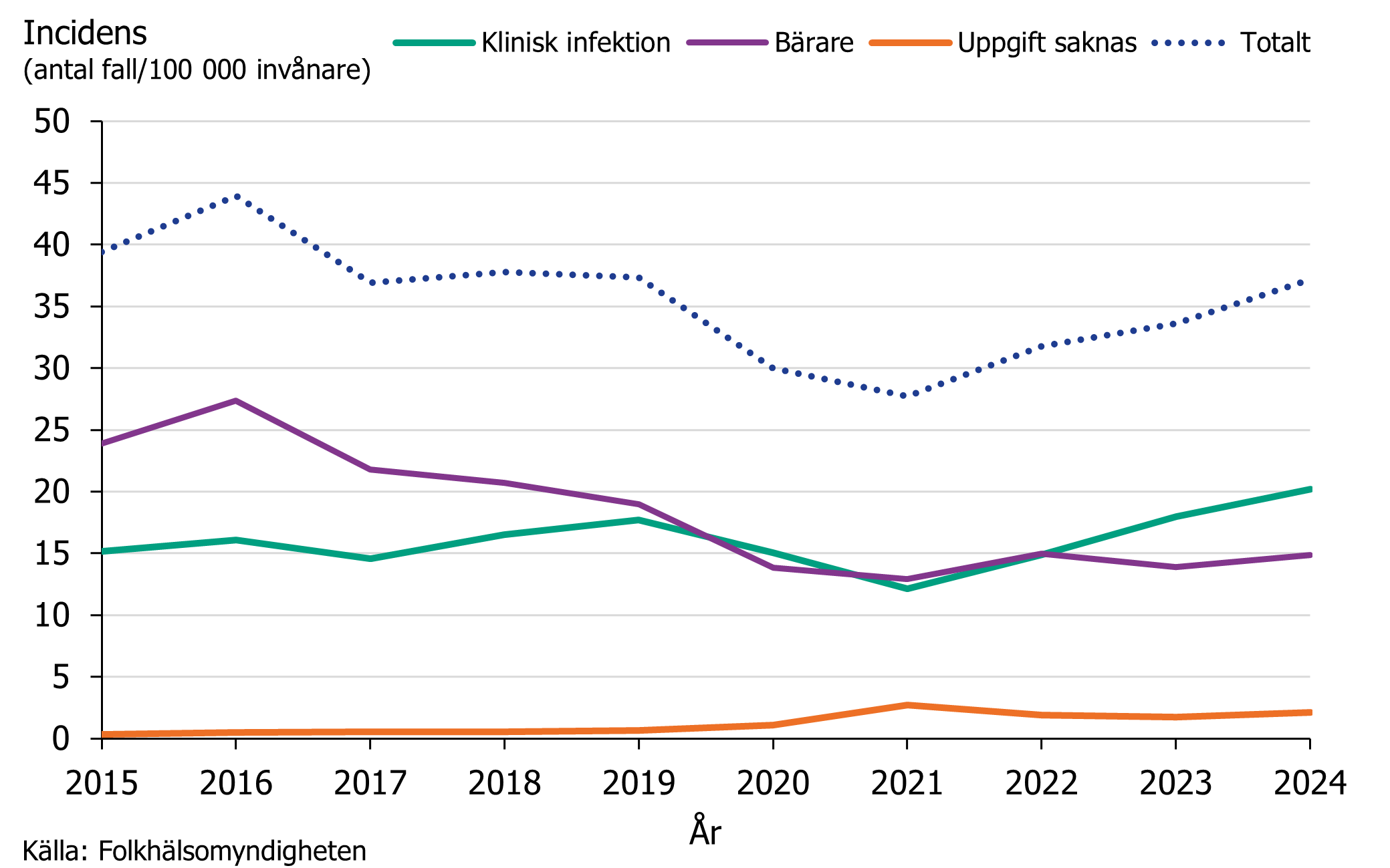 Totala incidensen ligger nu på samma nivåer som innan pandemin och en gradvis ökning sågs för fall med kliniska infektioner.