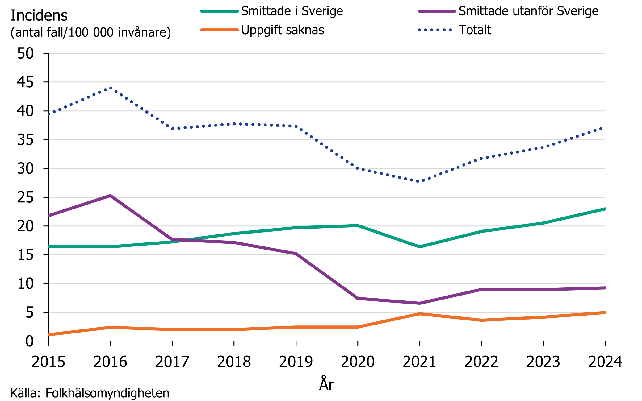 Totala incidensen ligger nu på samma nivåer som innan pandemin och en gradvis ökning sågs för fall smittade i Sverige.