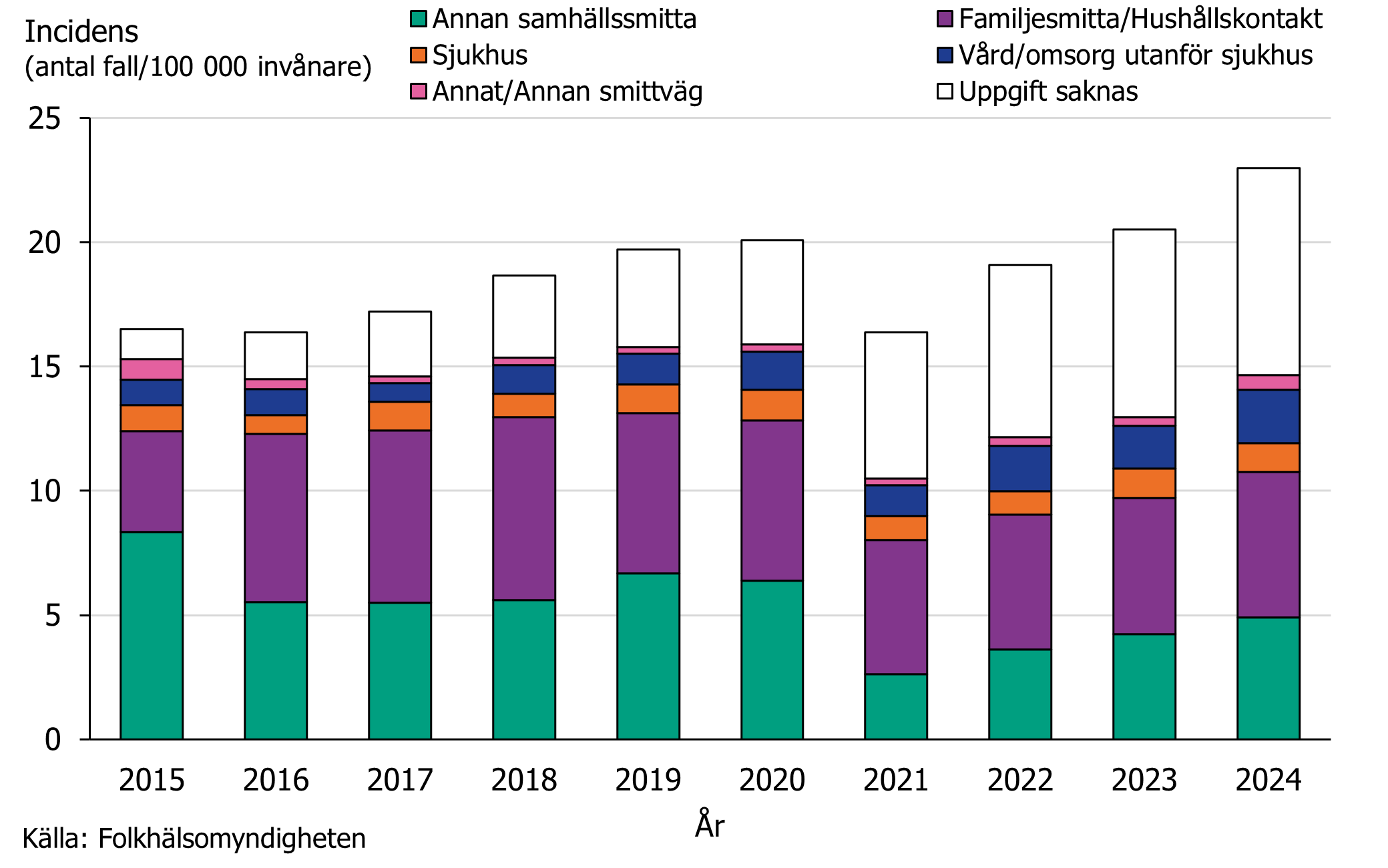 Likt tidigare år dominerade samhällsmitta under 2024. Källa: Folkhälsomyndigheten.