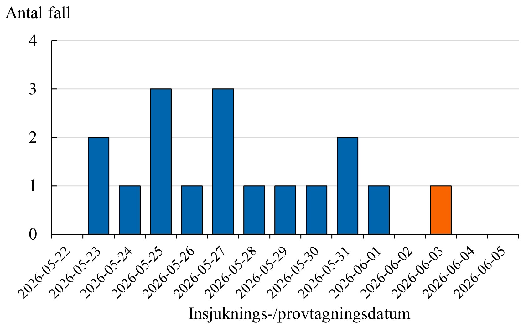 De 17 sjukdomsfallen har insjuknat eller provtagits mellan 23 maj och 3 juni.