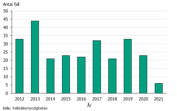 Stapeldiagram som visar antalet fall av påssjuka 2012-2021. Flest antal fall kan ses under 2013 (n=44) och minst antal fall under 2021 (n=6). Källa: Folkhälsomyndigheten.