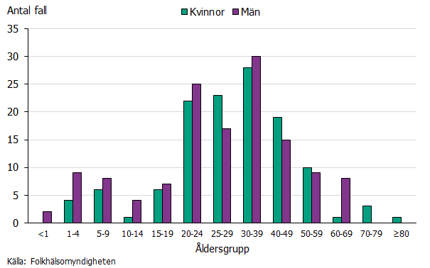 Stapeldiagram över ålders- och könsfördelning bland rapporterade fall av påssjuka 2012-2021. Jämn könsfördelning och flest fall bland vuxna 20-49 år. Källa: Folkhälsomyndigheten.