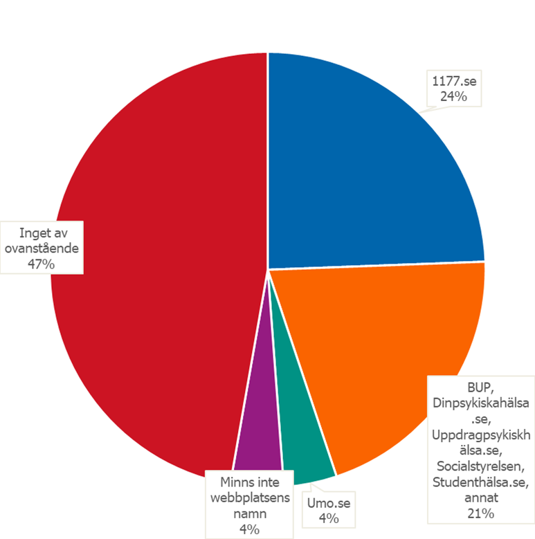 Cirkeldiagramen visar f&ouml;rdelningen mellan bes&ouml;kta webbplatser med information om psykisk h&auml;lsa