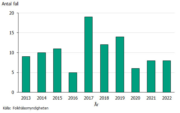Antalet rapporterade fall av paratyfoidfeber har varierat mellan 5 och 19 per år under perioden 2013 till 2022.