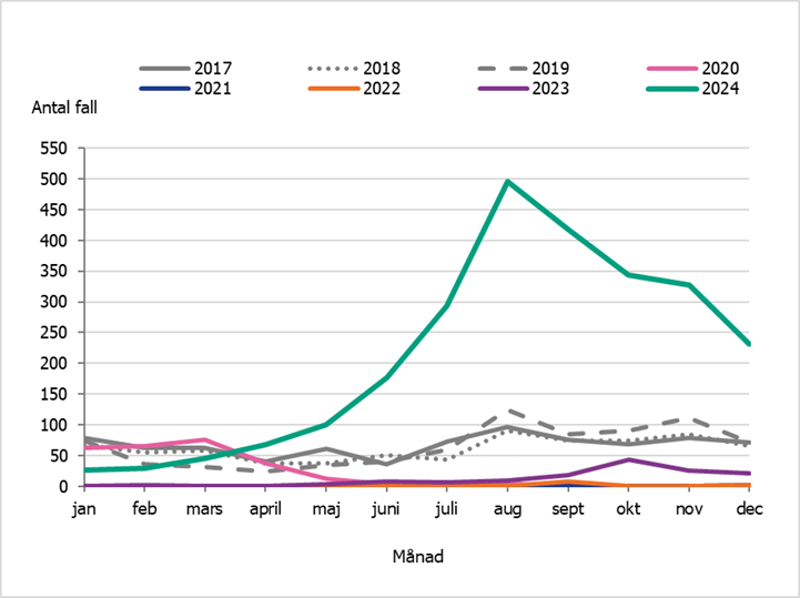 Antalet fall av kikhosta har &ouml;kat under 2024. I december rapporterades 231 fall. Det &auml;r fler fall motsvarande period &aring;ren 2018-2023.