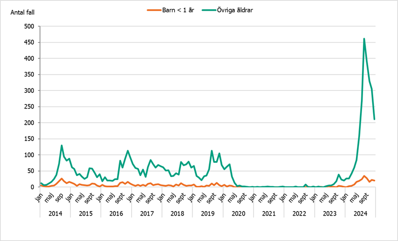 Fall av kikhosta har &ouml;kat bland barn yngre &auml;n 1 &aring;r och &ouml;vriga &aring;ldrar. Fler fall har rapporterats 2024 j&auml;mf&ouml;rt med motsvarande period sedan 2014. 