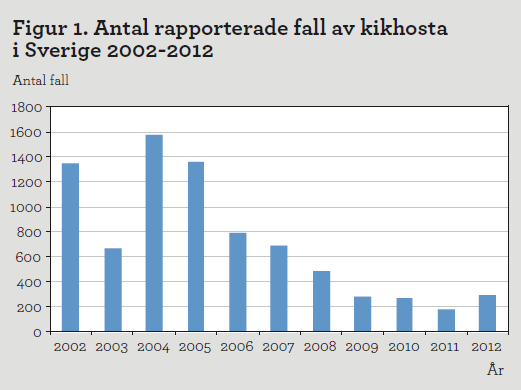 Diagram: antalet rapporterade fall av kikhosta i Sverige 2002-2012