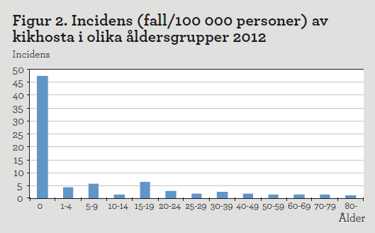 Diagram: incidens av kikhosta i olika åldersgrupper 2012