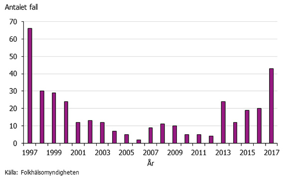 Graf som visar antalet fall av papegojsjuka 1997-2007