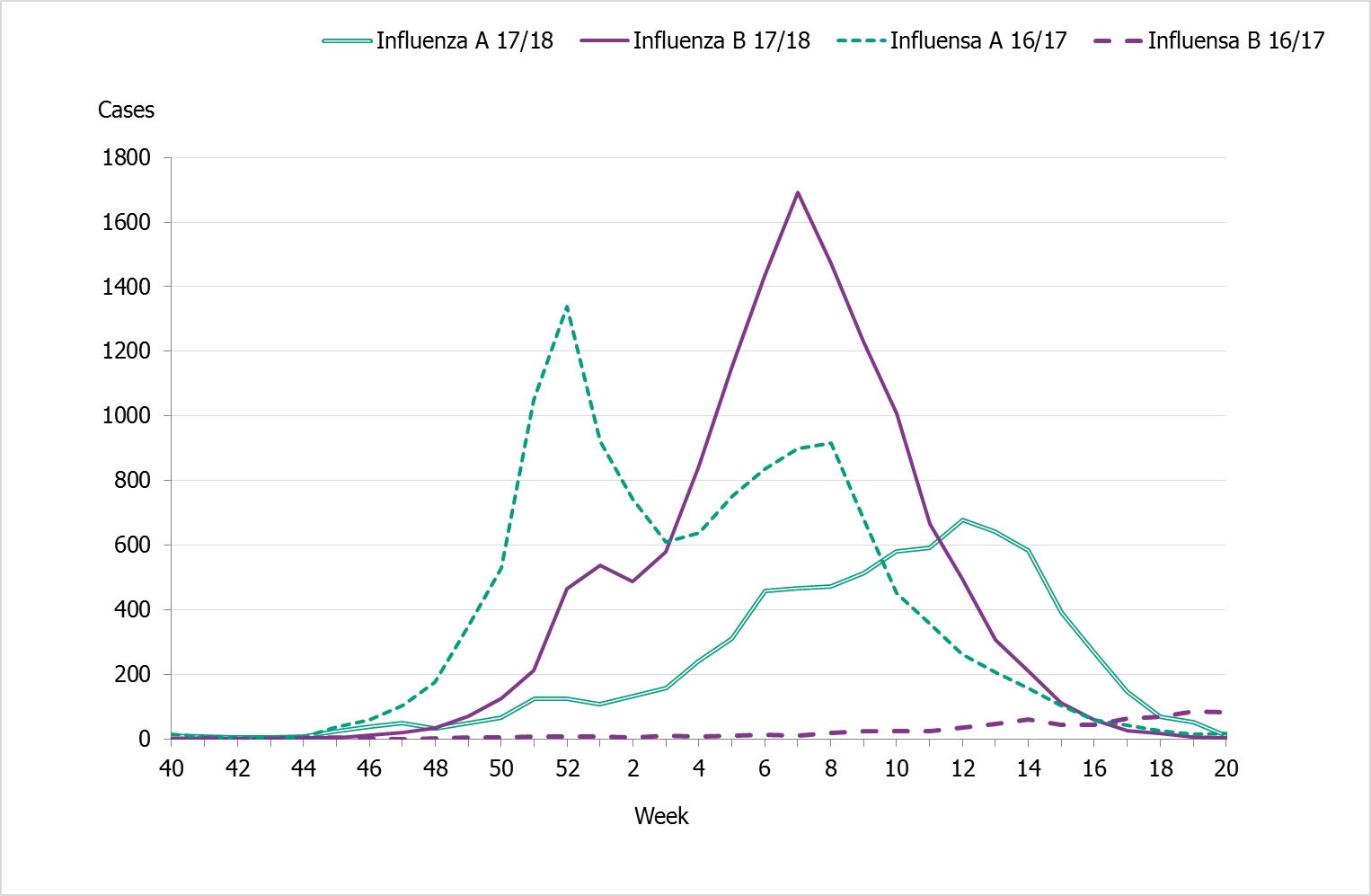 Number of laboratory-confirmed cases of influenza A and B by week, 2016–2017 and 2017–2018.