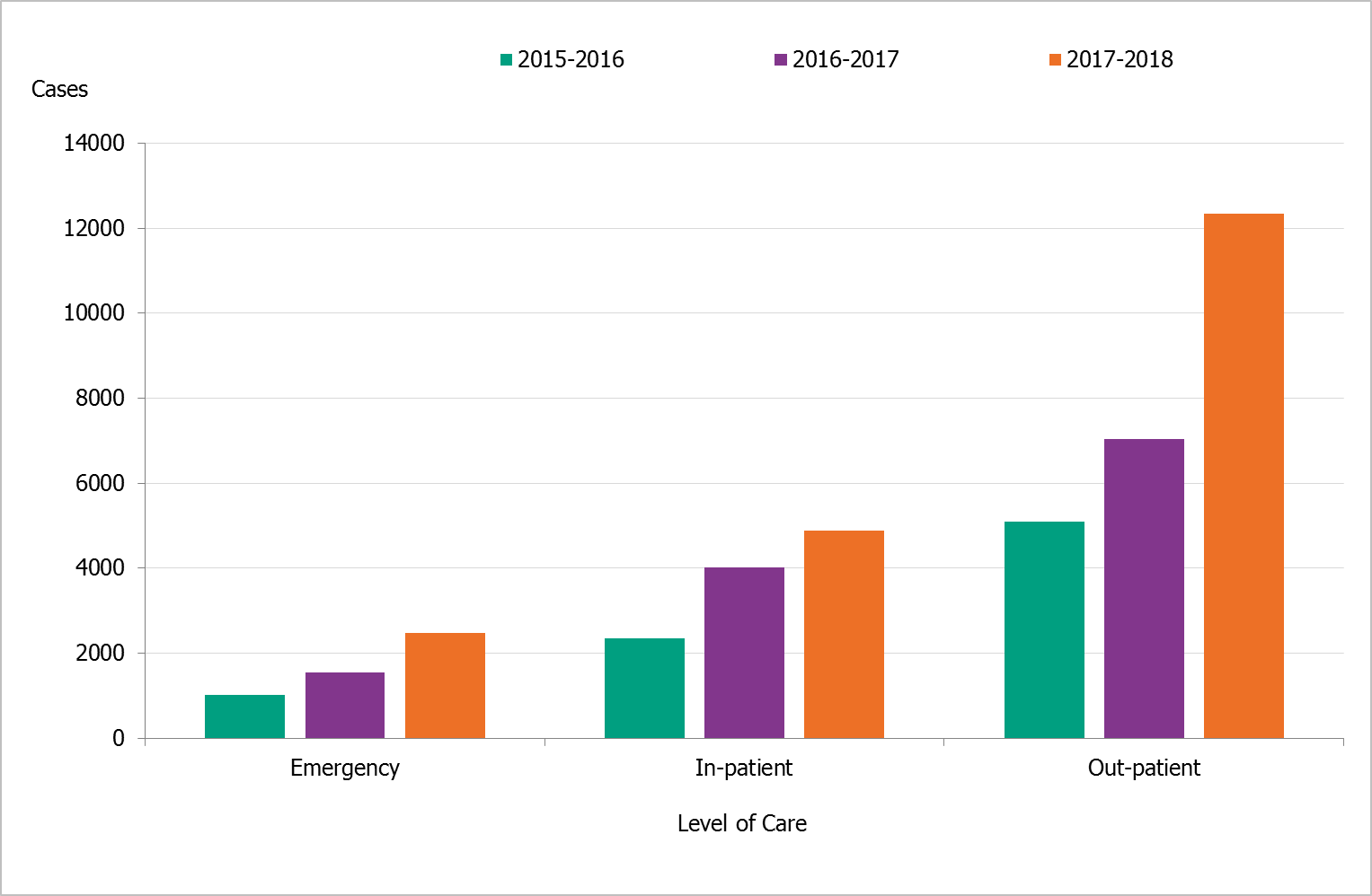 Number of laboratory-confirmed influenza cases stratified by level of care at sampling, 2015–2016, 2016-2017, and 2017–2018. A big increase is seen in out-patient samples in the last season. 