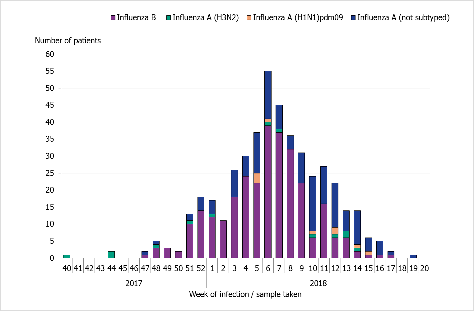 Number of patients with influenza in intensive care by influenza type and number of laboratory-confirmed cases, 2017–2018 season. The largest bars are by far influenza B, followed by influenza A, not subtyped. 