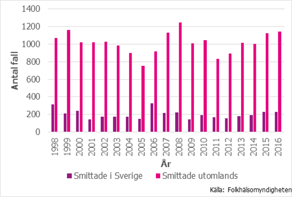 Figur 1. Antalet fall med giardiainfektion som smittats i Sverige och utomlands 1998-2016