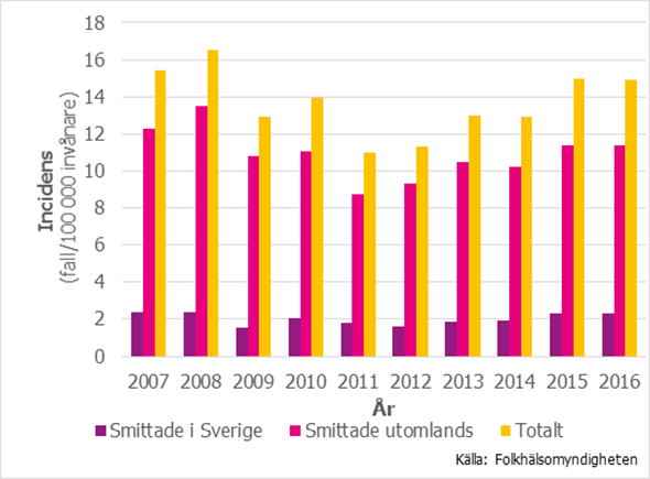 Figur 2. Incidensen (fall per 100 000 invånare) av giardiainfektion bland fall smittade i Sverige, utomlands och totalt 2007–2016.