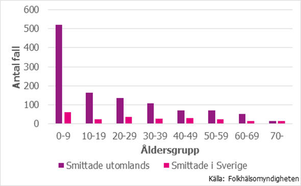 Figur 3. Antalet fall per åldersgrupp som smittats utomlands respektive i Sverige under 2016.
