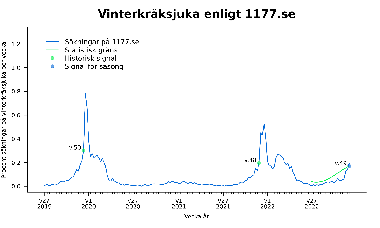 I bilden visas ett linjediagram som beskriver sökmönstret för ordet vinterkräksjuka på 1177.se. I diagrammet ser man en blå kurva som visar att sökningarna nu passerat den statistiska gräns (en grön linje) vi definierat som en indikator på att spridning av vinterkräksjuka tagit fart i samhället.”