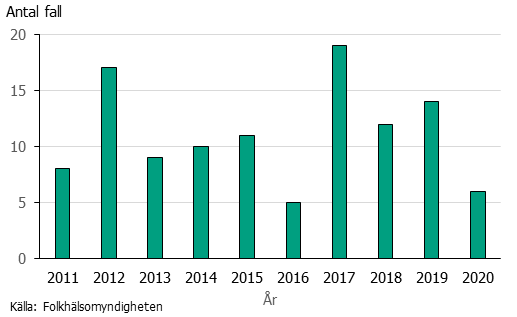 Stapeldiagram över fall av paratyfoidfeber. En topp 2017. Kraftig nedgång 2020.