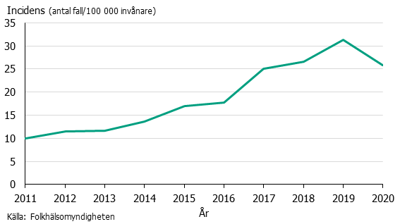 Linjediagram över incidensen av gonorré. En topp nåddes 2019 och sedan nedgång.