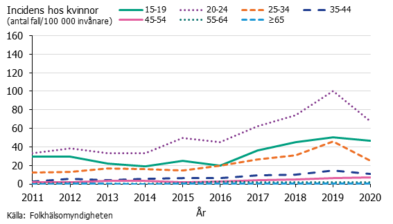 Linjediagram över incidensen av gonorré hos kvinnor per åldersgrupp. 15-19 dominerar.