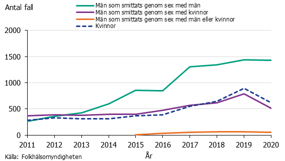 Linjediagram över antalet fall av gonorré efter kön och smittväg. Män som har sex med män dominerar.