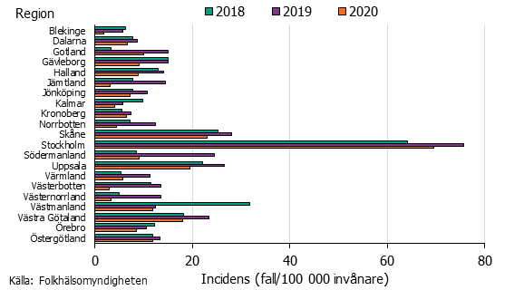 Stapeldiagram över incidens av gonorré per region. Stockholm dominerar.