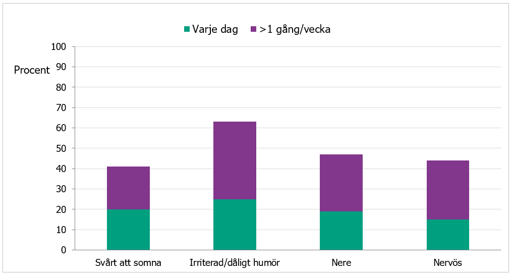 Det vanligaste besväret bland 13-åriga flickor är irritation/dåligt humör följt av att känna sig nere. 