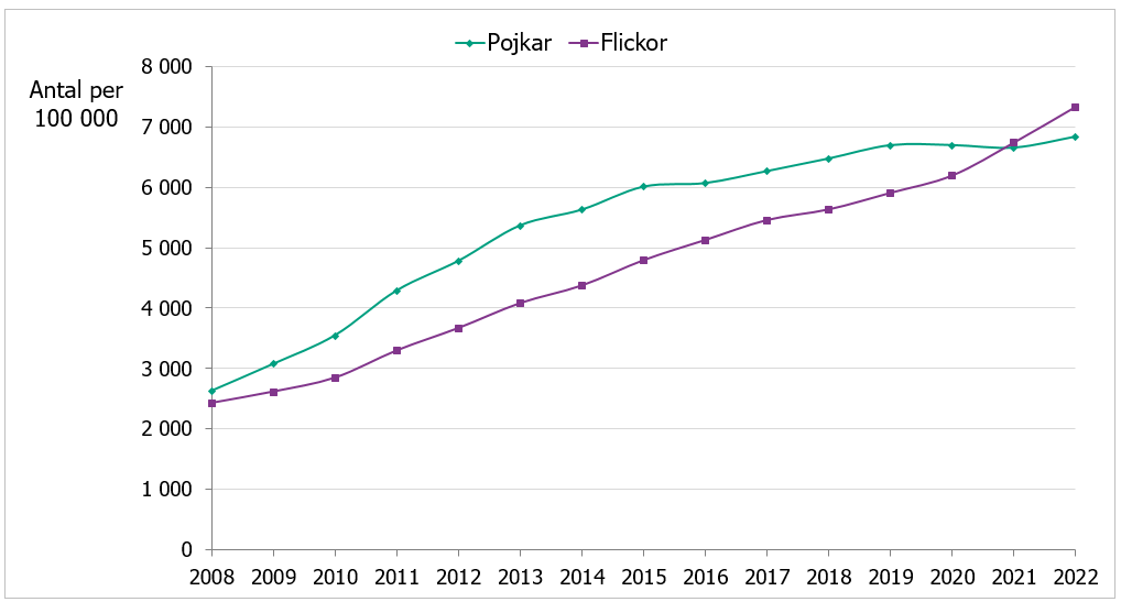 Andelen pojkar och flickor som vårdats i psykiatrin har ökat sedan 2008. 