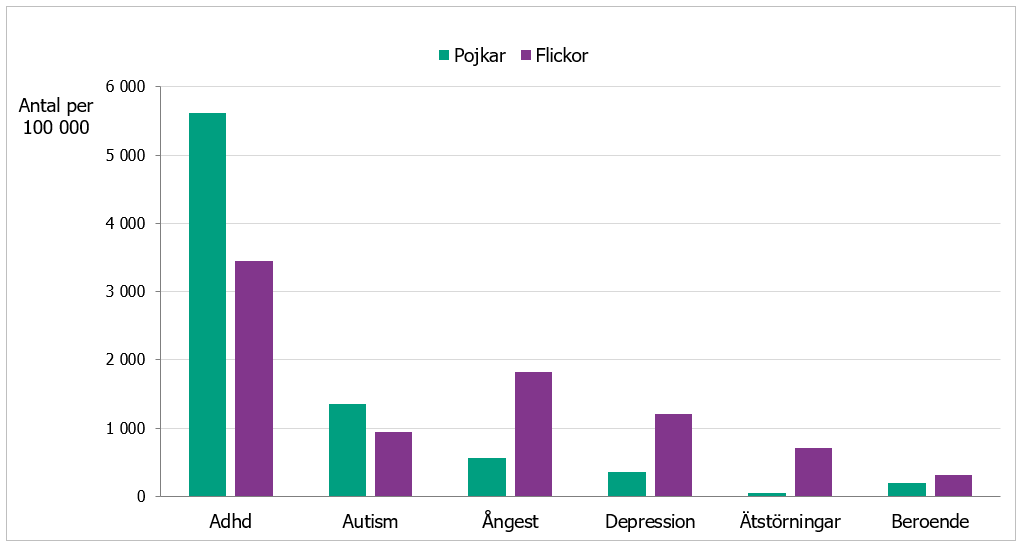 De flesta pojkar och flickor har vårdats för adhd. 