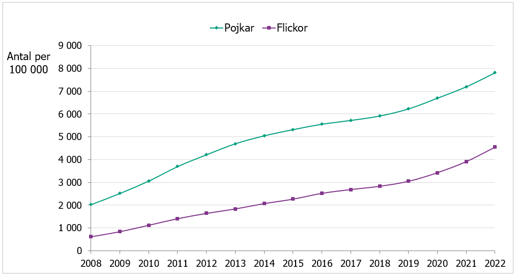 Andelen pojkar och flickor som hämtat ut adhd-läkemedel har ökat sedan 2008. 