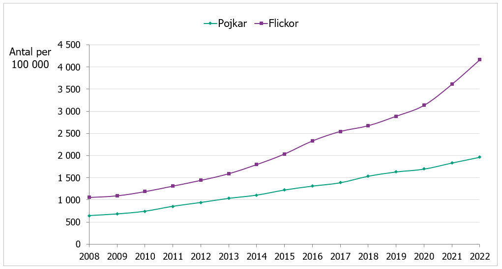 Andelen pojkar och flickor som hämtat ut antidepressiva läkemedel har ökat sedan 2008. Ökningen har varit kraftigare för flickor än pojkar under de senaste åren. 