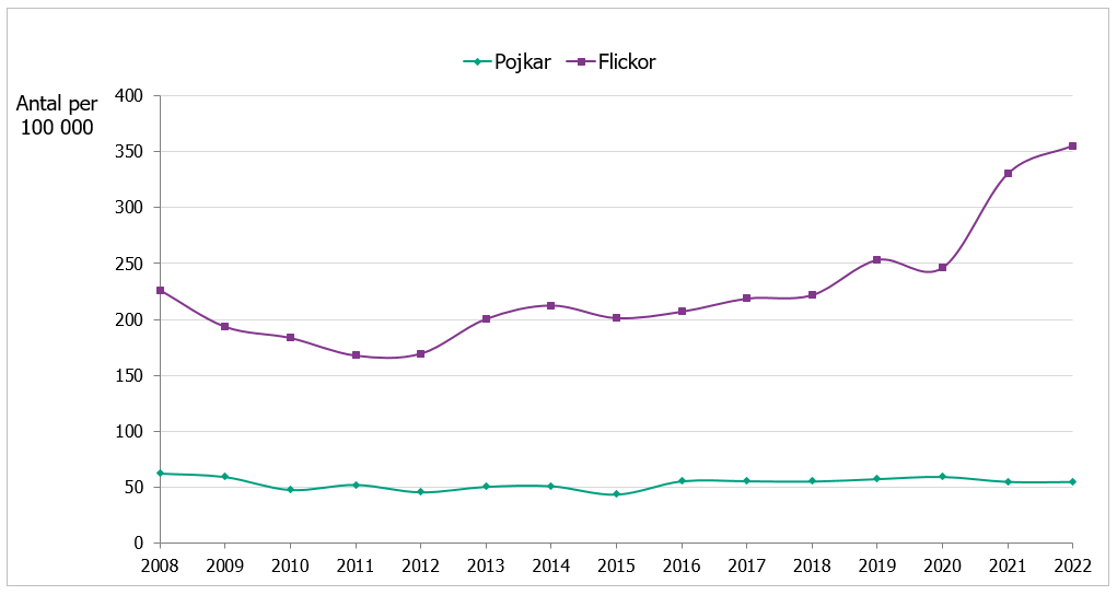 Andelen som har vårdats för avsiktligt självdestruktiv handling har ökat bland flickor men inte bland pojkar. 