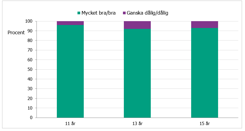 En stor majorietet av 11-, 13- och 15-åriga pojkar svarar att deras hälsa är bra. 