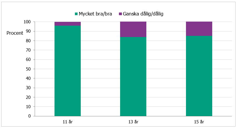 Majoriteten av flickorna svarar att hälsan är bra, men andelen är lägre bland 13- och 15-åringar jämfört med 11-åringar.