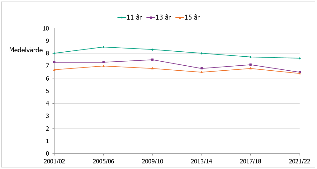 Flickor i olika åldrar har skattat sin livstillfredsställelse på samma sätt under hela 2000-talet. 