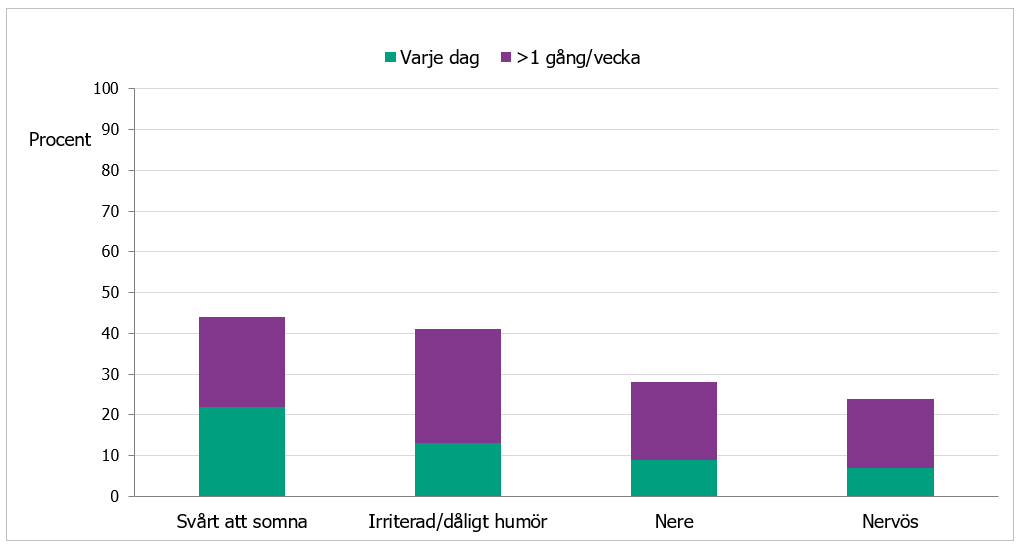 De vanligaste besvären bland 11-åriga flickor är svårt att somna och irritation/dåligt humör. 