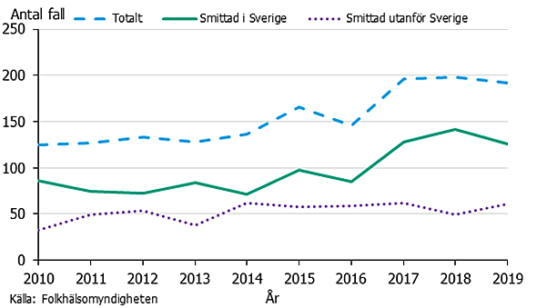 2017-2019 var antal fall högt.