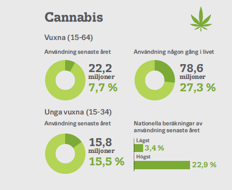 Illustrationenn visar användning av cannabis år 2020 i Europa. I Europa har 78,6 miljoner personer i åldersgruppen 15-64 år använt cannabis någon gång i livet. 22,2 miljoner har använt cannabis under de senaste 12 månaderna. I åldersgruppen 15-34 år har 15,8 personer använt cannabis under de senaste 12 månaderna.