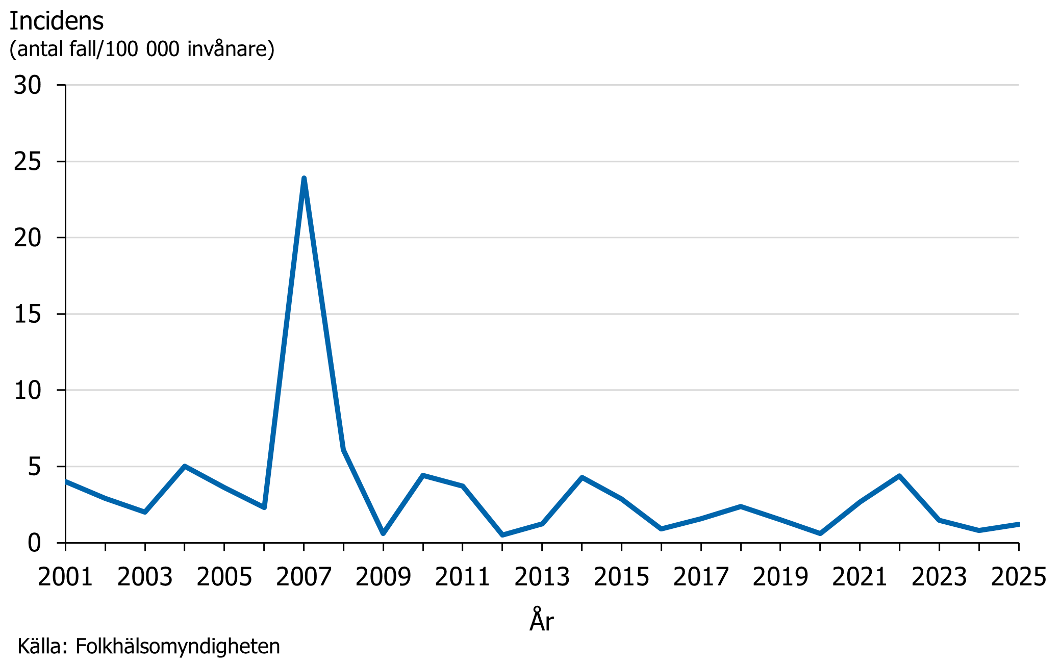 Incidensen av sorkfeber har legat p&aring; en j&auml;mn niv&aring; under 2020-2025 f&ouml;rutom en h&ouml;g topp 2007.