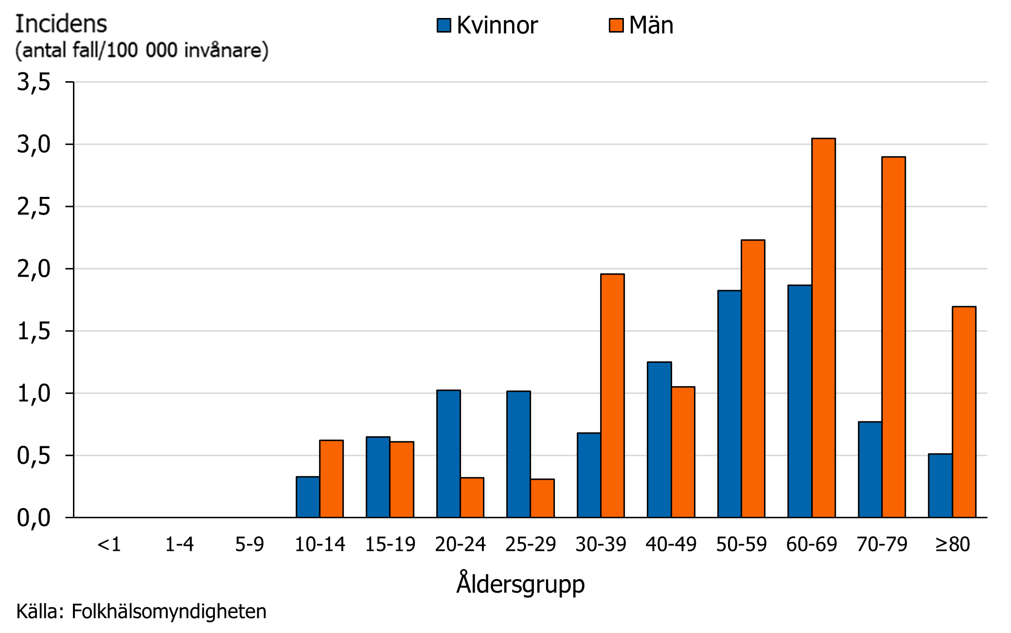 Incidensen var h&ouml;gst i &aring;ldersgruppen 60&ndash;69 &aring;r och det var f&aring; fall under 30 &aring;r. Hos personer &auml;ldre &auml;n 50 &aring;r var incidensen h&ouml;gre bland m&auml;n.