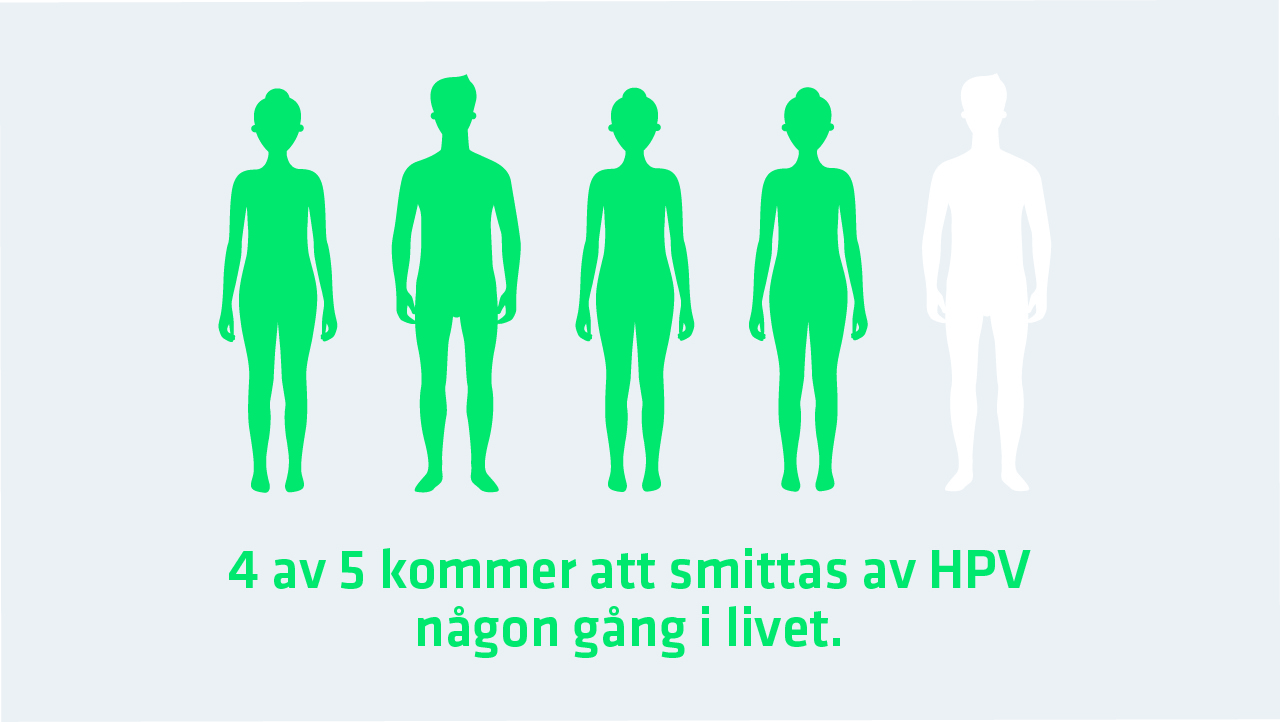 Fyra av fem kommer att smittas av HPV någon gång i livet.