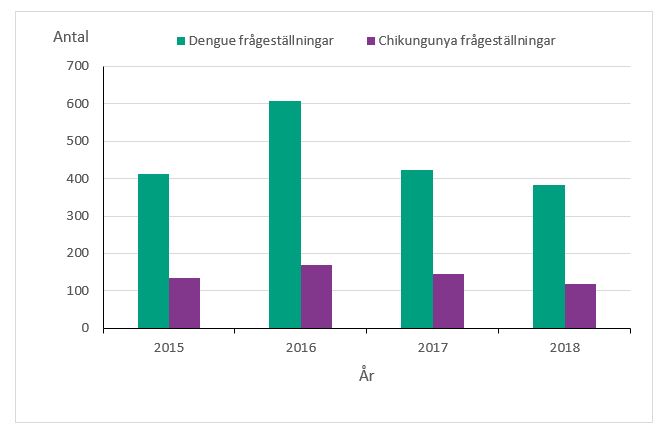 Antal dengue- och chikungunya-frågeställningar inkomna till Folkhälsomyndigheten 2015-2018