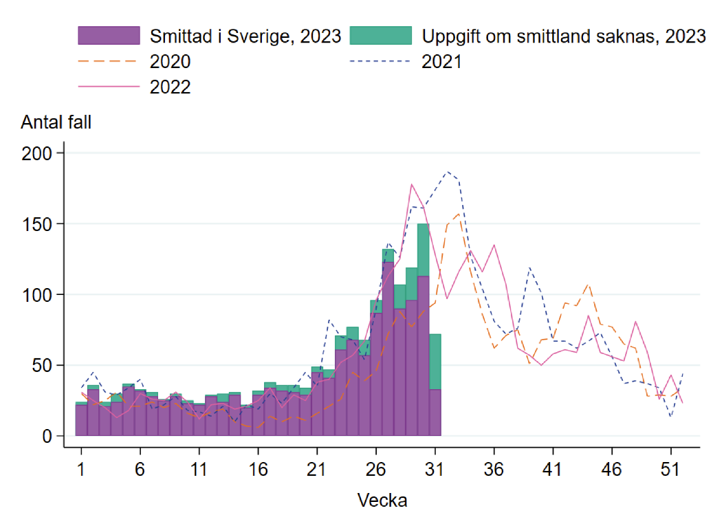 Stapeldiagram som visar Antalet rapporterade fall av campylobacterinfektion per vecka smittade i Sverige eller med okänt smittland