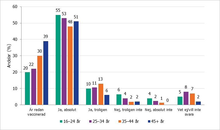 Andel deltagare i olika åldersgrupper som svarar på frågan om de kommer att vaccinera sig mot covid-19 när de erbjuds.