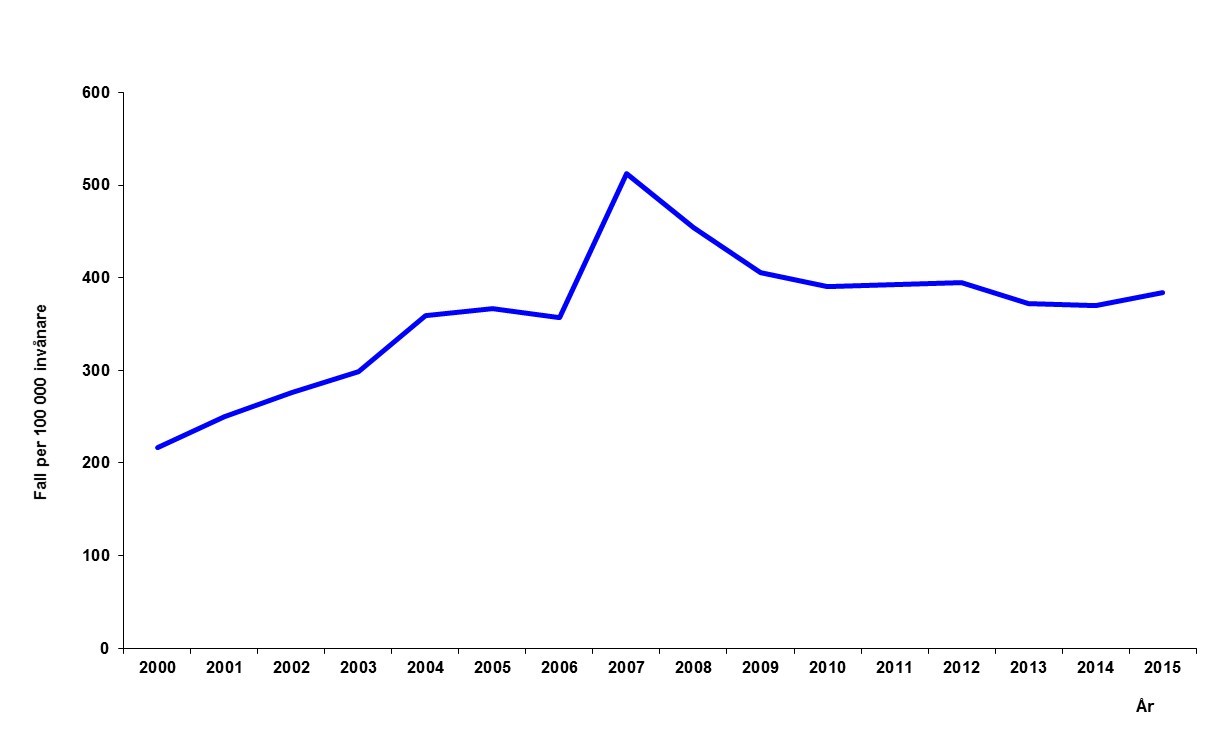 Figur 1. Klamydiaincidens i Sverige per 100 000 invånare 2000–2015
